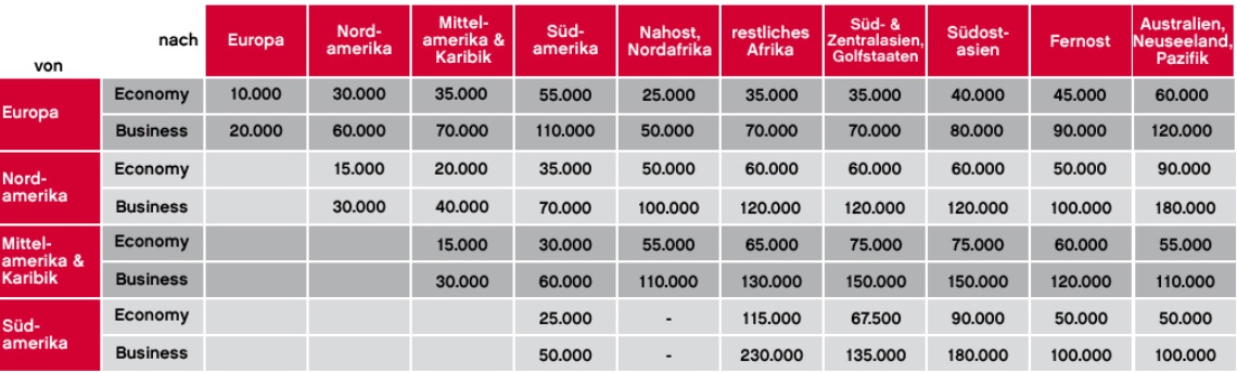 air berlin topbonus awardchart oneworld