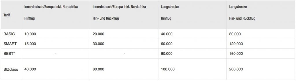 ew eurowings Kreditkarte Classic oder Gold barclays barclaycard