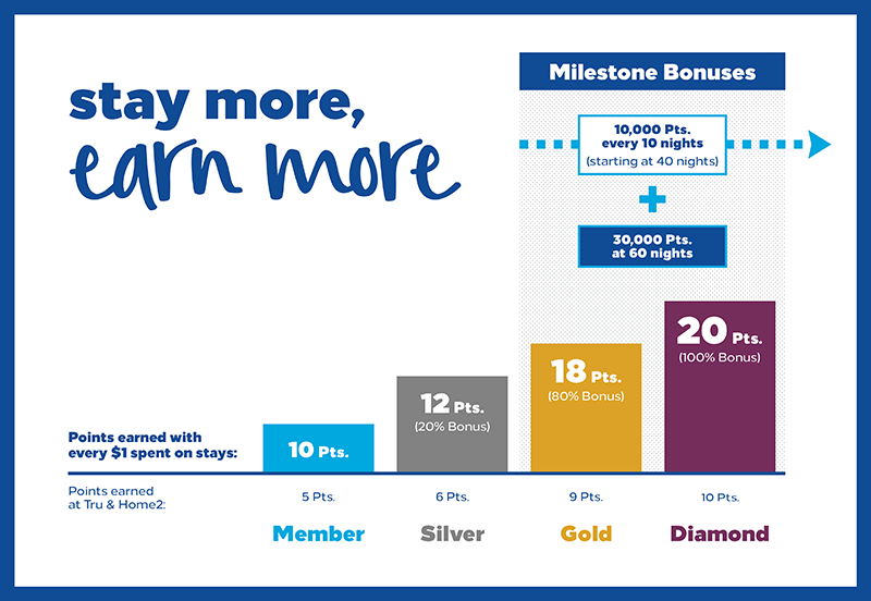 update faq charts Hilton Honors: Große Veränderungen beim Punkte Sammeln