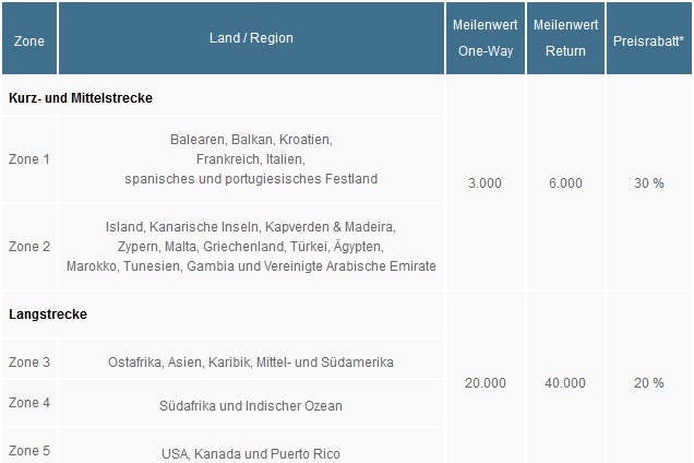 topbonus condor meilen sammeln einlösen germania