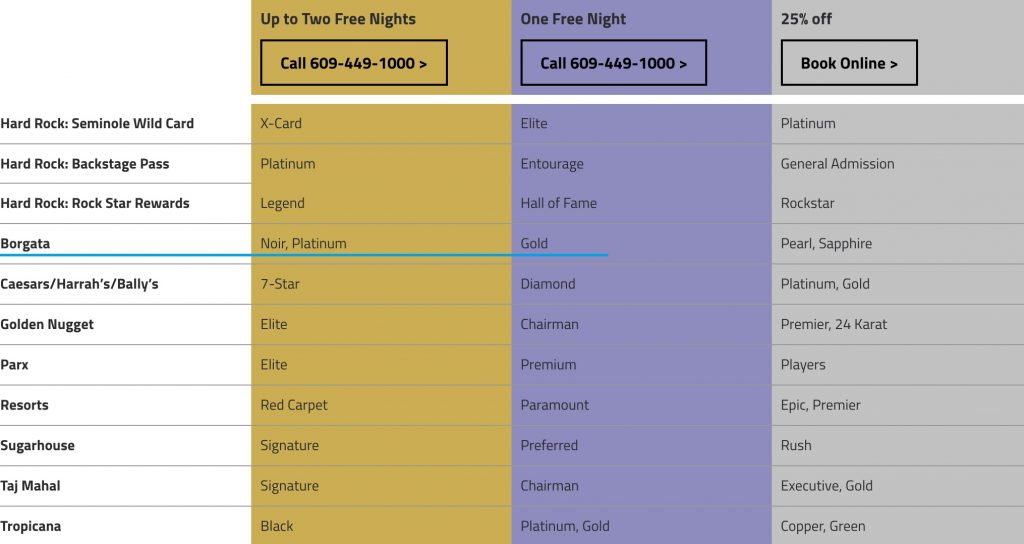 Rock Star Rewards Status Match Hyatt zu Hard Rock + kostenfreie Nacht in Atlantic City Hard Rock Casino, Borgata Hotel Casino & Spa, Caesars, Harrah’s, Bally’s, Golden Nugget Atlantic City, Parx Casino, Resorts Casino Hotel, Sugarhouse Casino, Taj Mahal, Tropicana Atlantic City