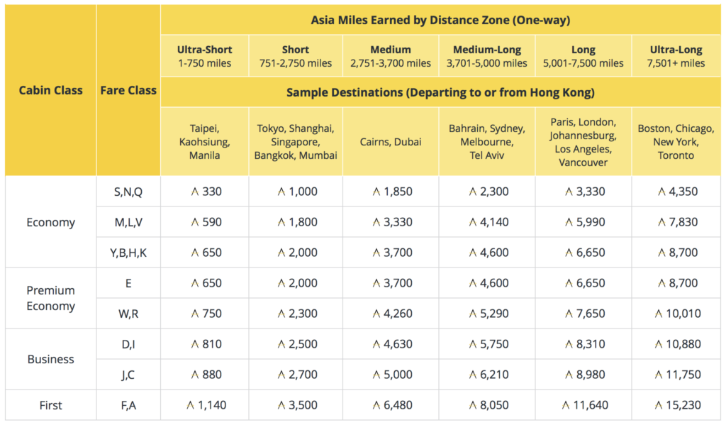 Cathay Pacific Asia Miles Earn Chart for Cathay Pacific and Cathay Dragon flights oneworld amex spg