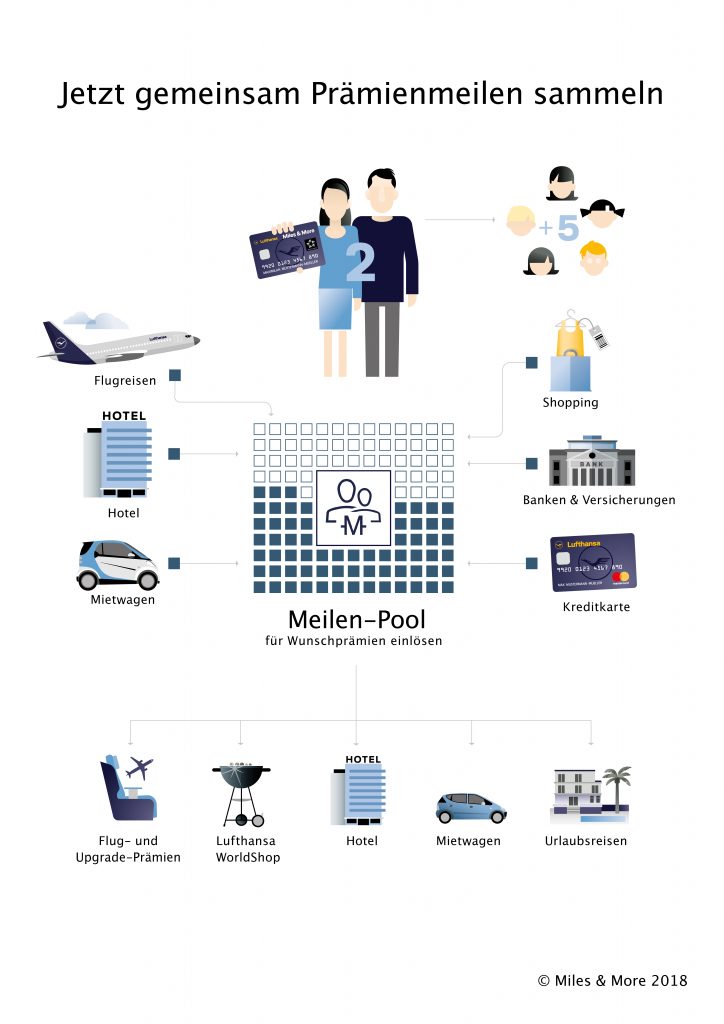 miles & more mileage pooling meilen-pooling meilenpooling lufthansa swiss lot austrian deutschland österreich schweiz